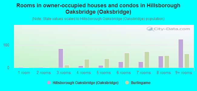 Rooms in owner-occupied houses and condos in Hillsborough Oaksbridge (Oaksbridge)