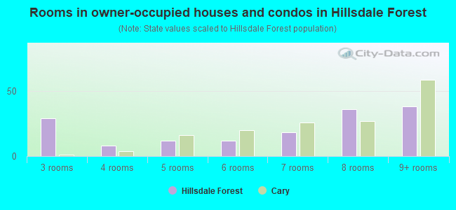 Rooms in owner-occupied houses and condos in Hillsdale Forest