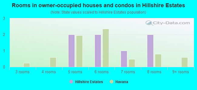 Rooms in owner-occupied houses and condos in Hillshire Estates