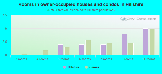 Rooms in owner-occupied houses and condos in Hillshire