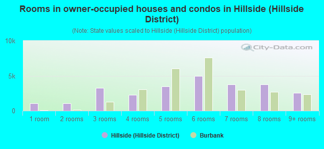 Rooms in owner-occupied houses and condos in Hillside (Hillside District)