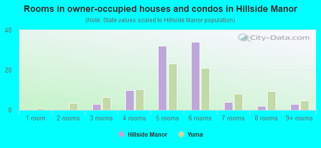 Rooms in owner-occupied houses and condos in Hillside Manor