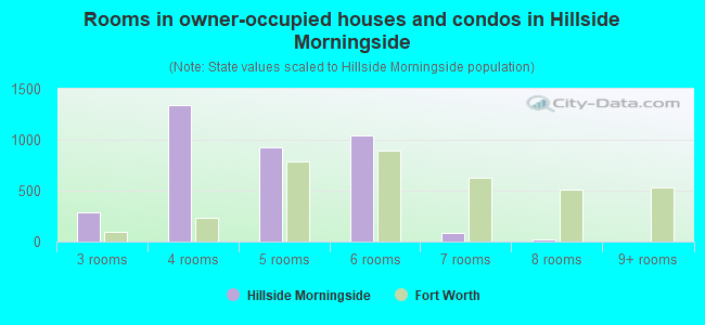 Rooms in owner-occupied houses and condos in Hillside Morningside
