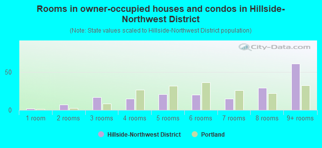 Rooms in owner-occupied houses and condos in Hillside-Northwest District