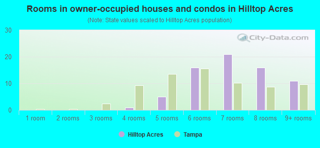 Rooms in owner-occupied houses and condos in Hilltop Acres