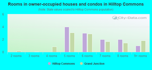 Rooms in owner-occupied houses and condos in Hilltop Commons