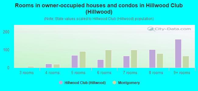 Rooms in owner-occupied houses and condos in Hillwood Club (Hillwood)
