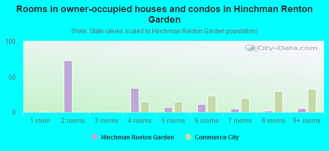 Rooms in owner-occupied houses and condos in Hinchman Renton Garden