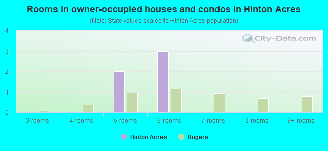 Rooms in owner-occupied houses and condos in Hinton Acres
