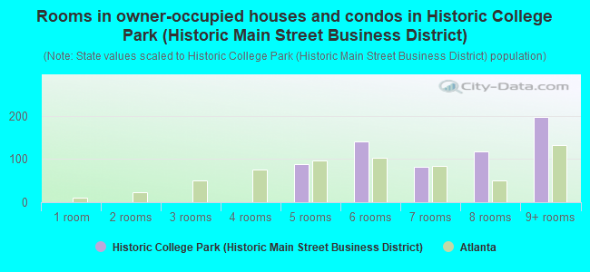 Rooms in owner-occupied houses and condos in Historic College Park (Historic Main Street Business District)