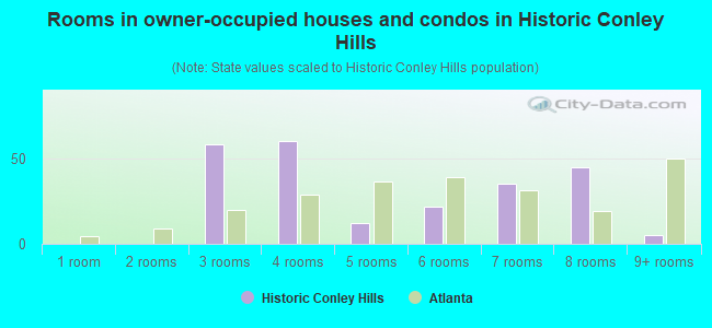 Rooms in owner-occupied houses and condos in Historic Conley Hills