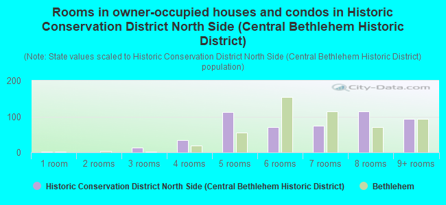 Rooms in owner-occupied houses and condos in Historic Conservation District North Side (Central Bethlehem Historic District)