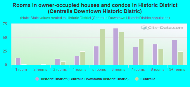 Rooms in owner-occupied houses and condos in Historic District (Centralia Downtown Historic Distric)