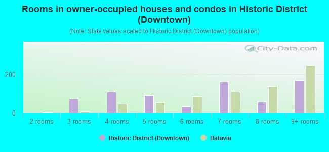 Rooms in owner-occupied houses and condos in Historic District (Downtown)