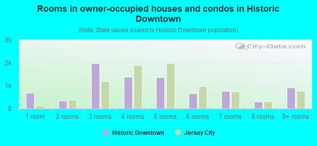 Rooms in owner-occupied houses and condos in Historic Downtown