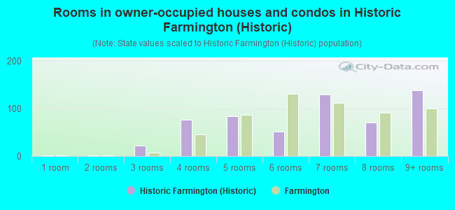 Rooms in owner-occupied houses and condos in Historic Farmington (Historic)
