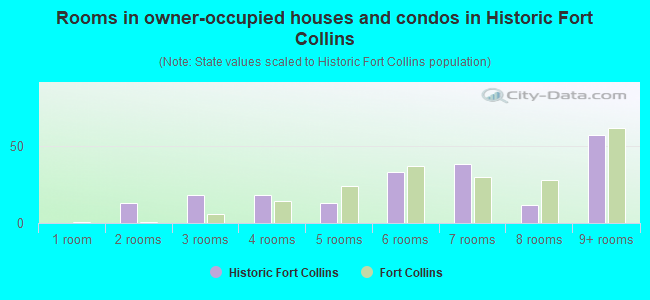 Rooms in owner-occupied houses and condos in Historic Fort Collins