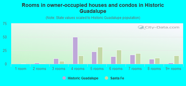 Rooms in owner-occupied houses and condos in Historic Guadalupe