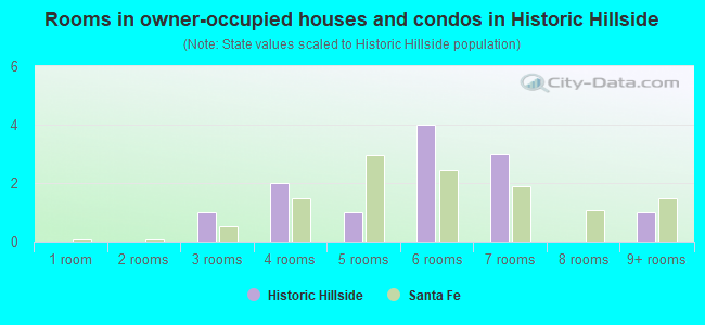 Rooms in owner-occupied houses and condos in Historic Hillside