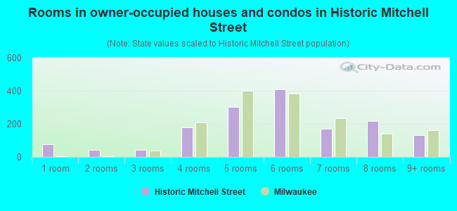 Rooms in owner-occupied houses and condos in Historic Mitchell Street