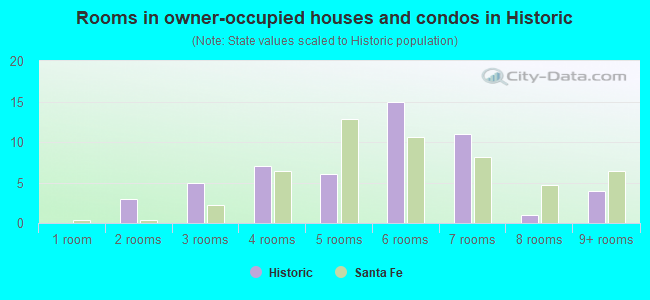 Rooms in owner-occupied houses and condos in Historic