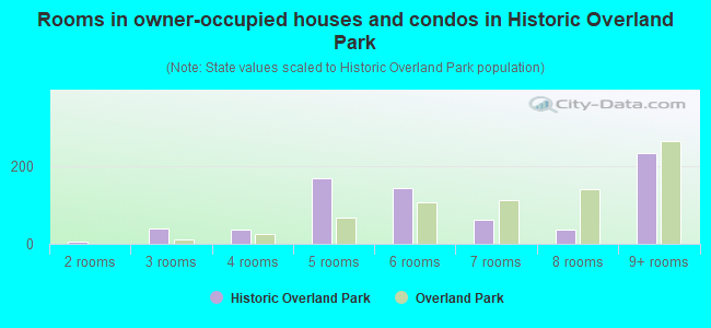 Rooms in owner-occupied houses and condos in Historic Overland Park