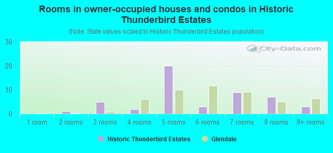 Rooms in owner-occupied houses and condos in Historic Thunderbird Estates