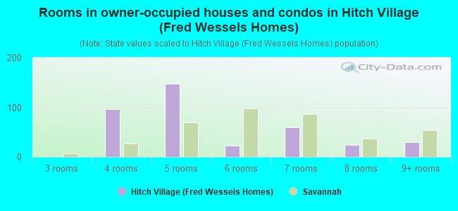Rooms in owner-occupied houses and condos in Hitch Village (Fred Wessels Homes)