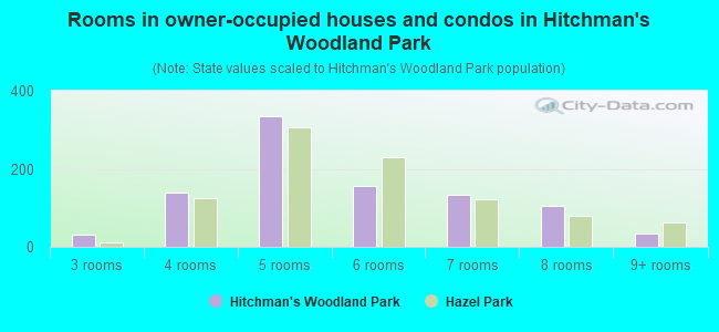 Rooms in owner-occupied houses and condos in Hitchman's Woodland Park
