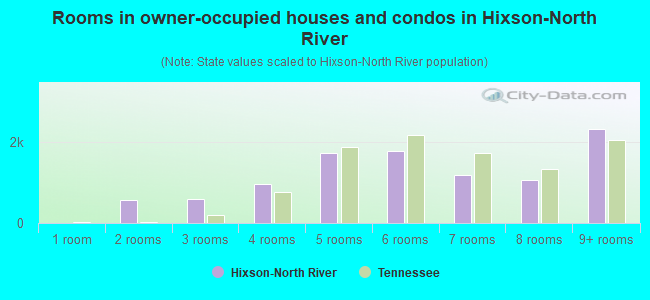Rooms in owner-occupied houses and condos in Hixson-North River