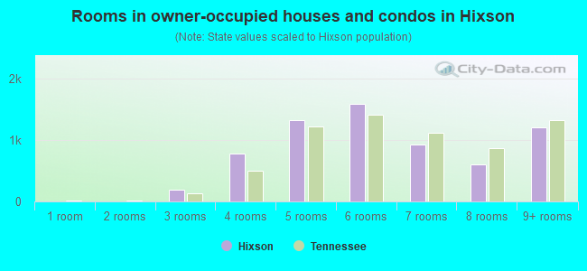 Rooms in owner-occupied houses and condos in Hixson