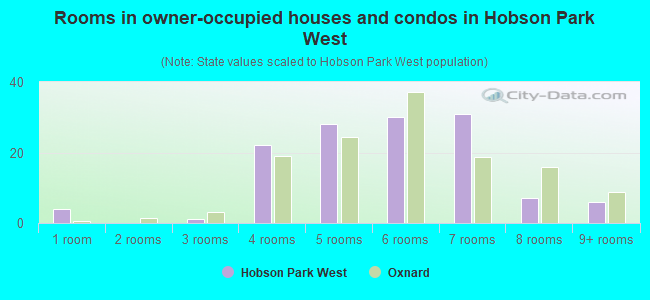 Rooms in owner-occupied houses and condos in Hobson Park West