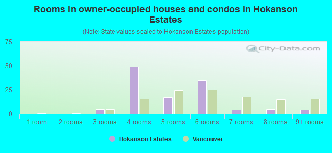 Rooms in owner-occupied houses and condos in Hokanson Estates