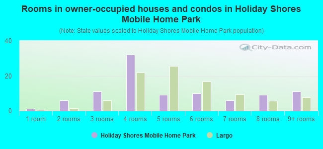 Rooms in owner-occupied houses and condos in Holiday Shores Mobile Home Park
