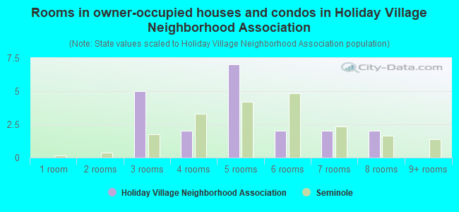Rooms in owner-occupied houses and condos in Holiday Village Neighborhood Association