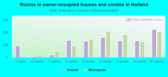 Rooms in owner-occupied houses and condos in Holland