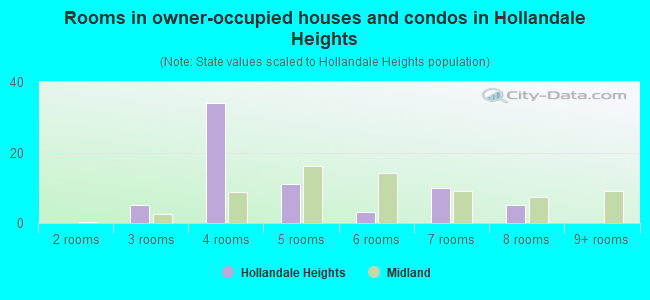 Rooms in owner-occupied houses and condos in Hollandale Heights