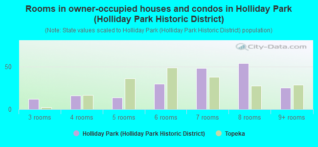 Rooms in owner-occupied houses and condos in Holliday Park (Holliday Park Historic District)