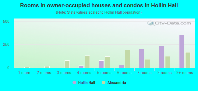 Rooms in owner-occupied houses and condos in Hollin Hall