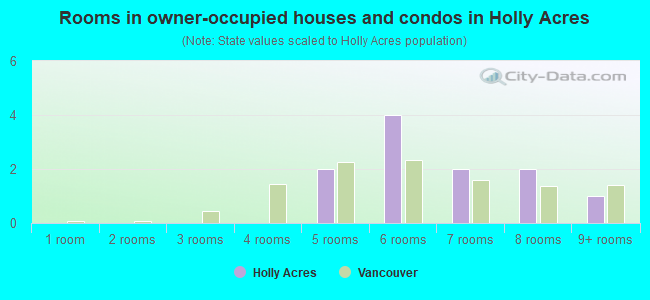 Rooms in owner-occupied houses and condos in Holly Acres