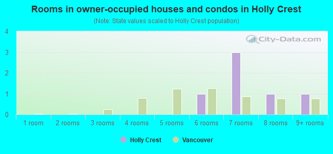 Rooms in owner-occupied houses and condos in Holly Crest