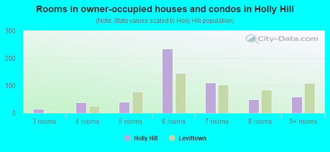 Rooms in owner-occupied houses and condos in Holly Hill