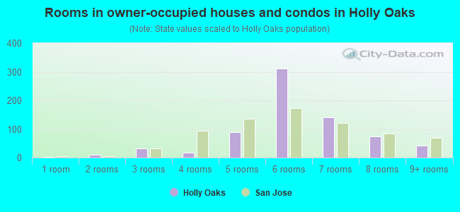 Rooms in owner-occupied houses and condos in Holly Oaks