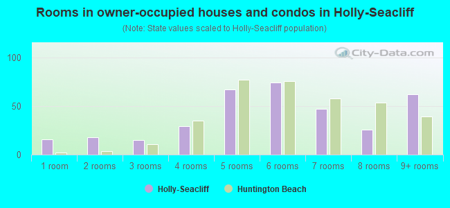 Rooms in owner-occupied houses and condos in Holly-Seacliff