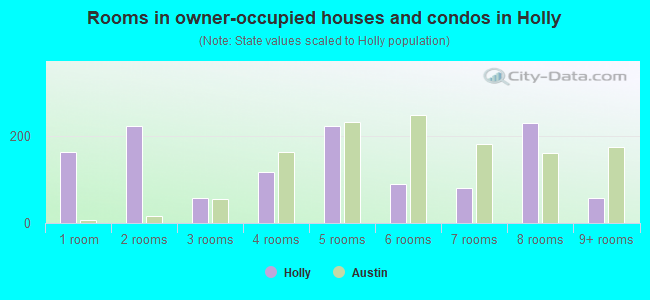 Rooms in owner-occupied houses and condos in Holly