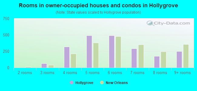 Rooms in owner-occupied houses and condos in Hollygrove