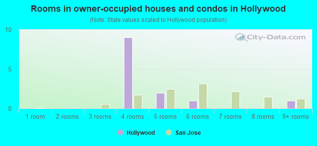 Rooms in owner-occupied houses and condos in Hollywood