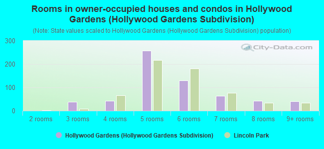 Rooms in owner-occupied houses and condos in Hollywood Gardens (Hollywood Gardens Subdivision)