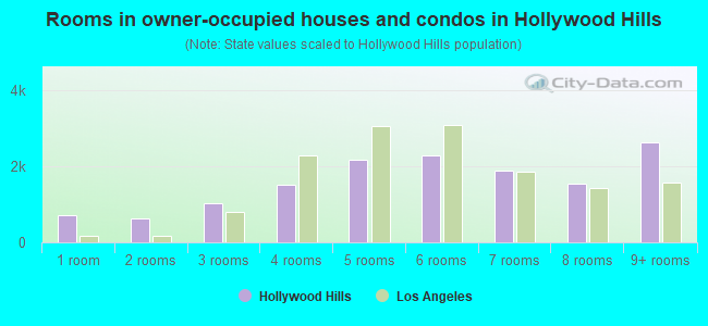 Rooms in owner-occupied houses and condos in Hollywood Hills