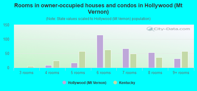 Rooms in owner-occupied houses and condos in Hollywood (Mt Vernon)